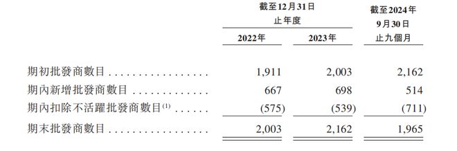 IPO：汇兑收益拉升业绩经销商大进大出九游会狂卷非洲卫生巾市场的乐舒适赴港(图3)