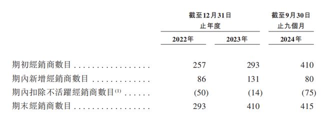 IPO：汇兑收益拉升业绩经销商大进大出九游会狂卷非洲卫生巾市场的乐舒适赴港(图2)