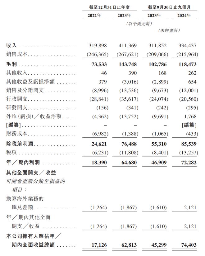 IPO：汇兑收益拉升业绩经销商大进大出九游会狂卷非洲卫生巾市场的乐舒适赴港(图4)
