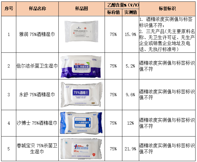 人咂舌！看看最新出炉的消毒湿巾对比实验结果！九游会j9ag标称酒精浓度75%测试结果令(图2)
