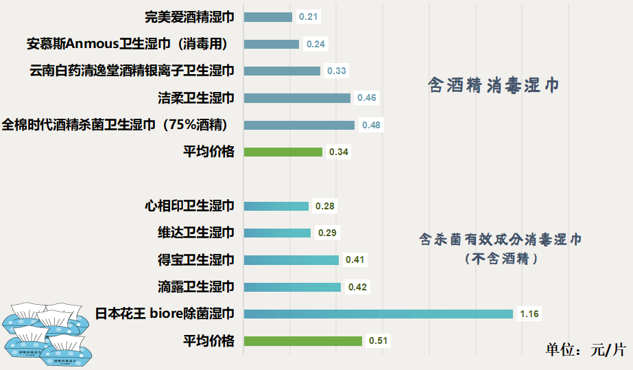 人咂舌！看看最新出炉的消毒湿巾对比实验结果！九游会j9ag标称酒精浓度75%测试结果令(图4)