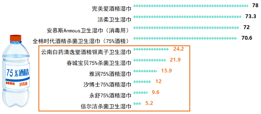 人咂舌！看看最新出炉的消毒湿巾对比实验结果！九游会j9ag标称酒精浓度75%测试结果令(图9)