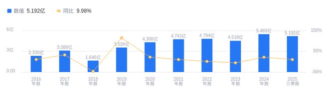 营收2837亿行业排20净利润519亿领先行业均值j9国际站登录马应龙的前世今生